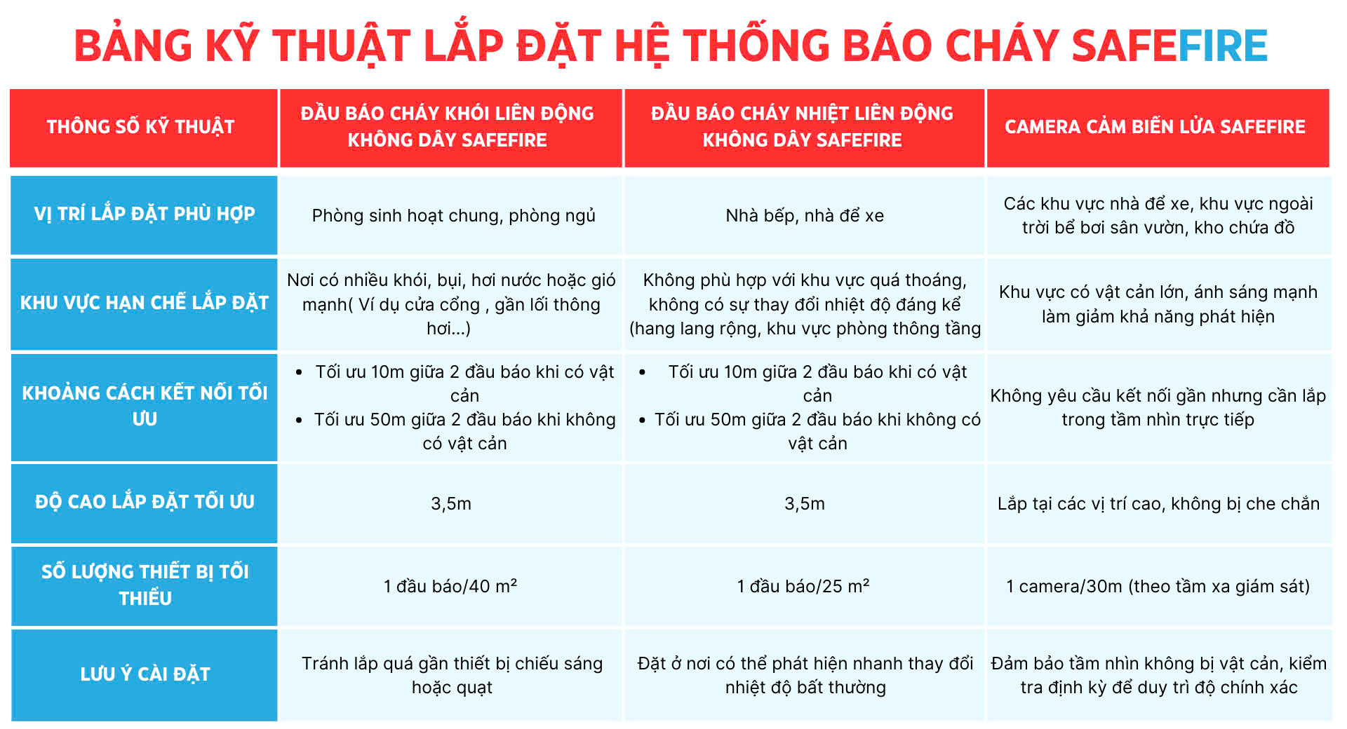 Bảng kỹ thuật lắp đặt thiết bị báo cháy cho căn villa