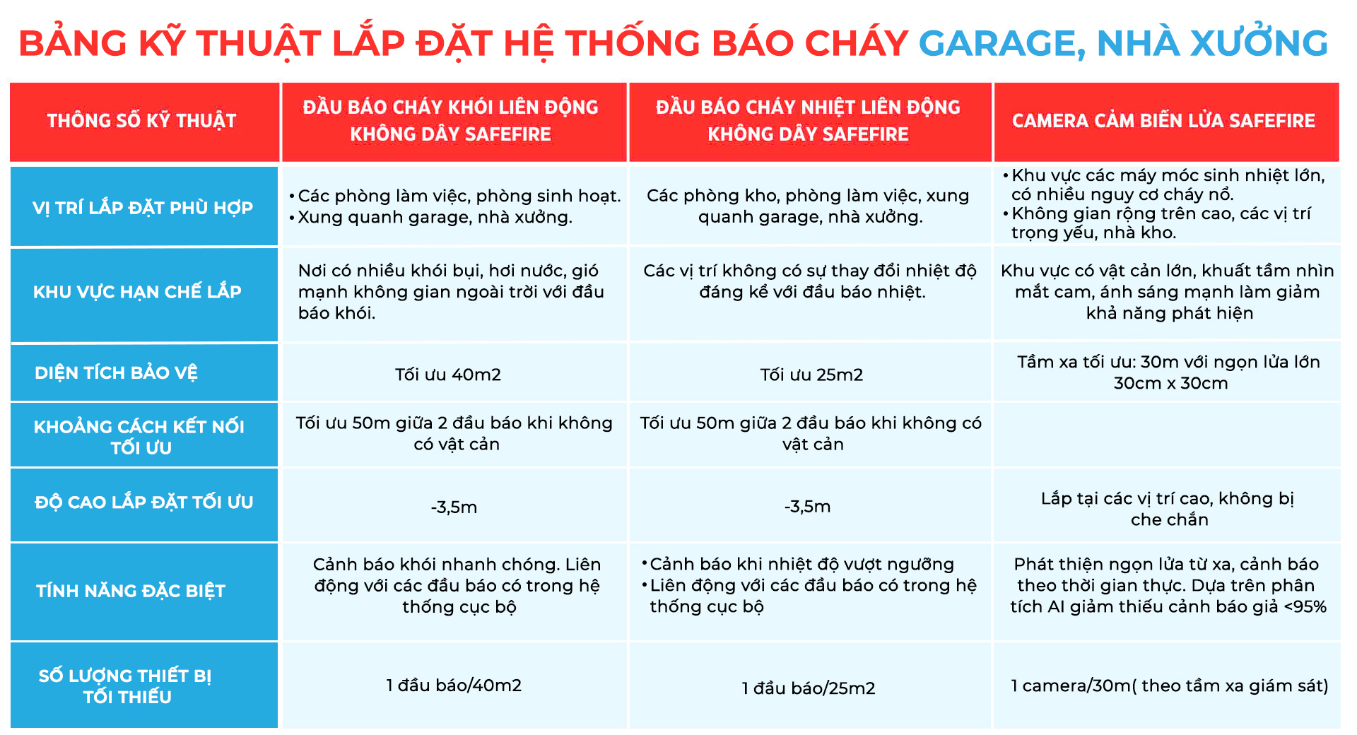 Bảng kỹ thuật lắp đặt hệ thống báo cháy Safefire cho Garage