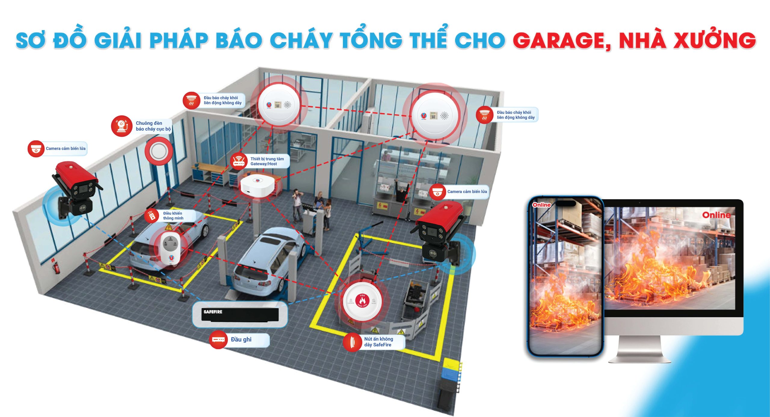Sơ đồ giải pháp tổng thể hệ thống báo cháy Safefire cho garage