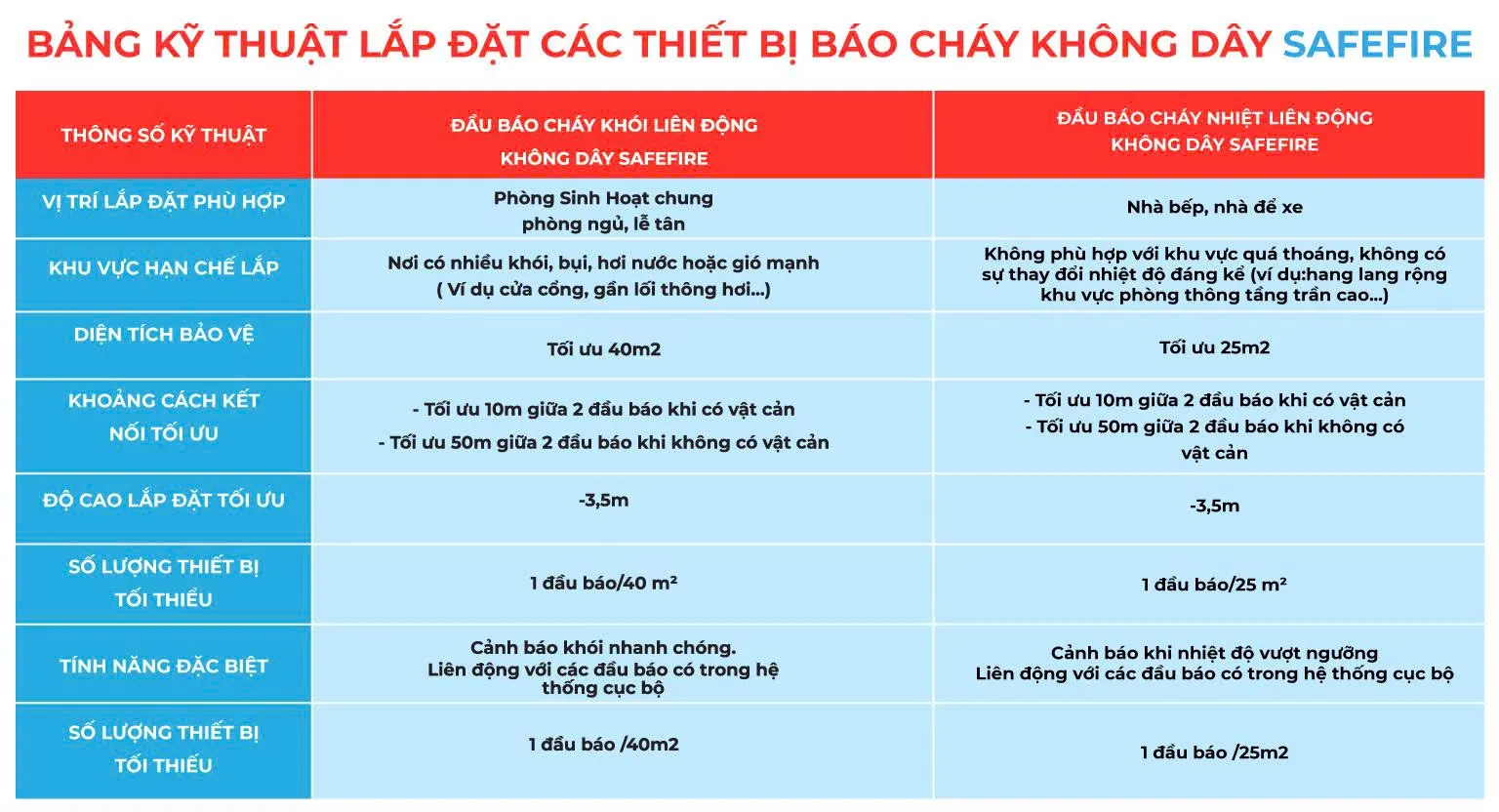 bảng kỹ thuật lắp đặt thiết bị báo cháy safefire