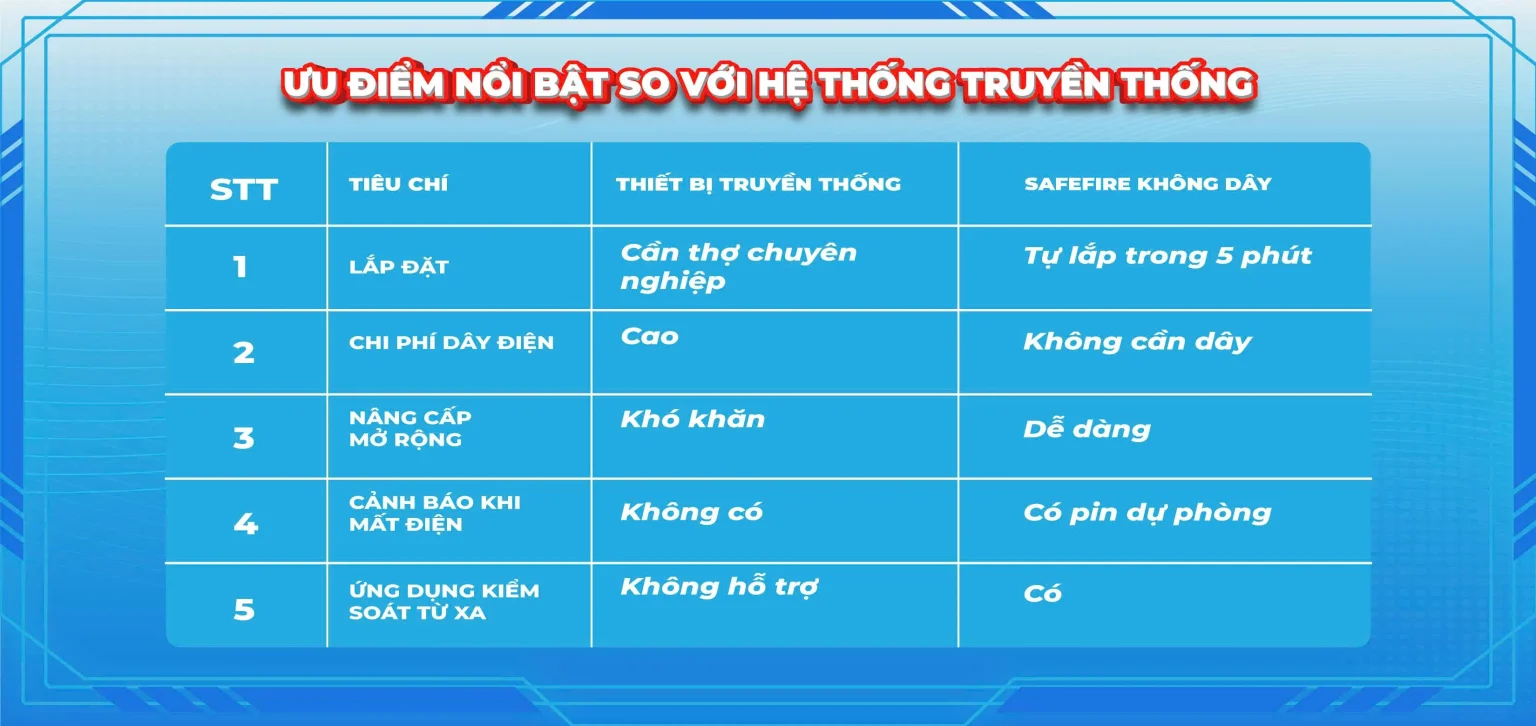 Các ưu điểm của đầu báo khói không dây Safefire với đầu báo khói truyền thống