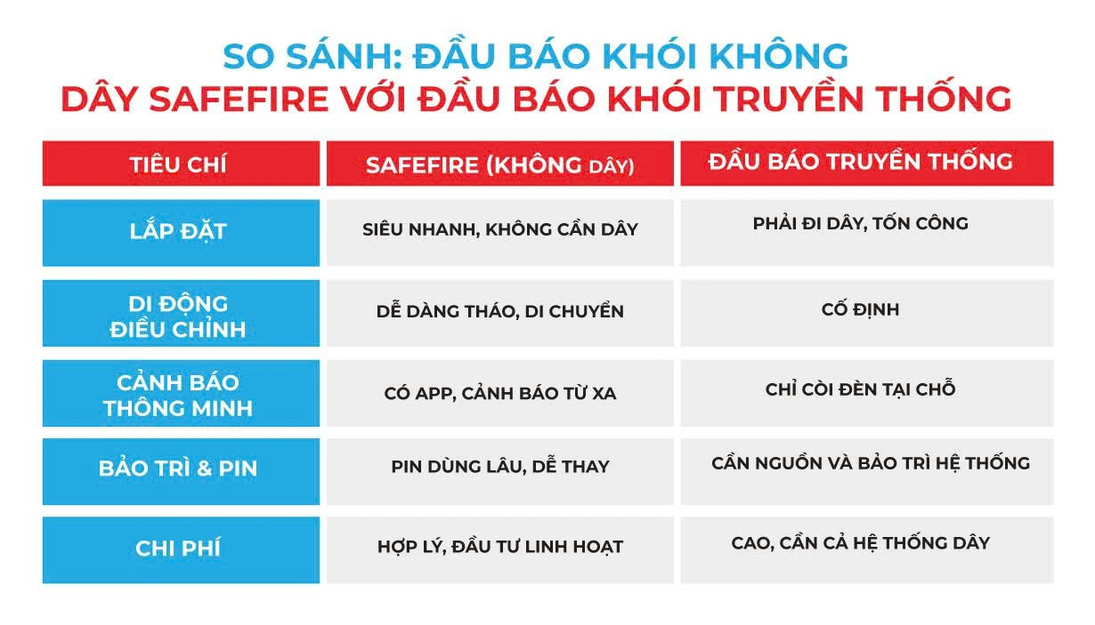 So sánh đầu báo khói không dây safefire với đầu báo khói truyền thống