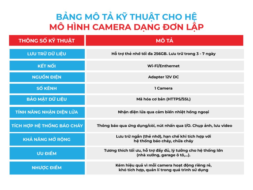 Bảng mô tả kỹ thuật cho hệ mô hình camera Safefire dạng độc lập