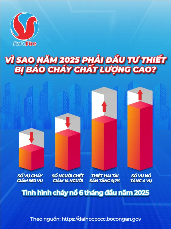 Vì sao phải đầu tư thiết bị báo cháy chất lượng cao